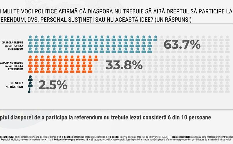 Dreptul diasporei de a participa la referendum nu trebuie lezat, consideră 6 din 10 persoane (watchdog.md)