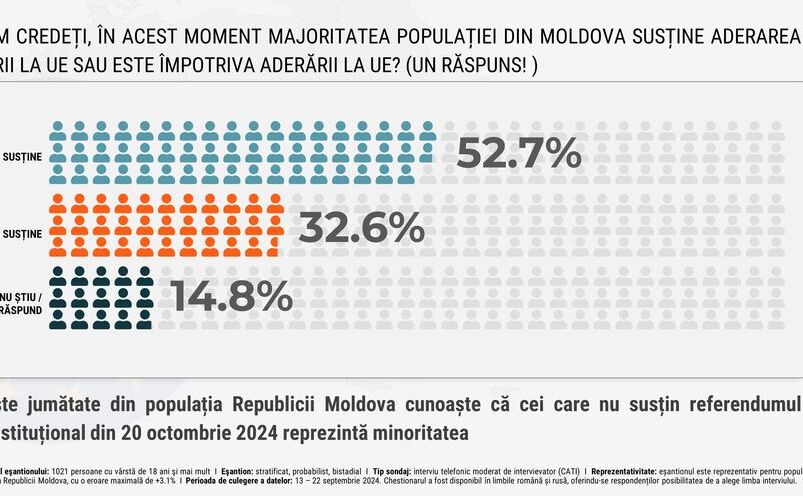 Peste jumătate din populaţia Republicii Moldova cunoaşte că cei care nu susţin integrarea europeană sunt în minoritate (watchdog.md)