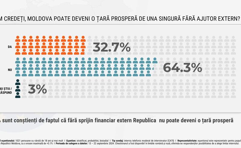 Circa 64% dintre respondenţi sunt conştienţi de faptul că fără sprijin financiar extern Moldova nu poate deveni o ţară prosperă (watchdog.md)