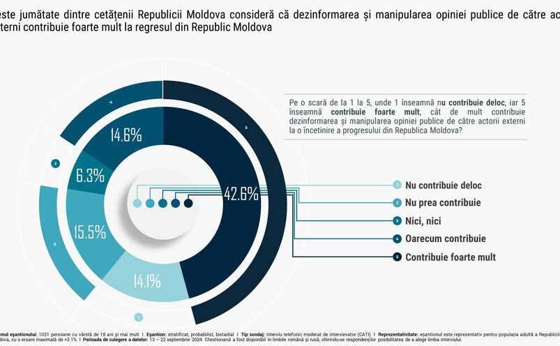 Peste jumătate dintre respondenţi consideră că dezinformarea şi manipularea opiniei publice contribuie la regresul din Republica Moldova (watchdog.md)