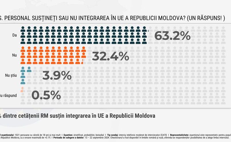 63% dintre cetăţenii RM susţin integrarea în UE a Republicii Moldova (watchdog.md)