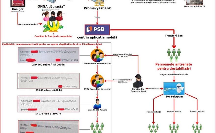 Noua metodă de finanţare ilegală a unor partide politice afiliate lui Şor (politia.md)