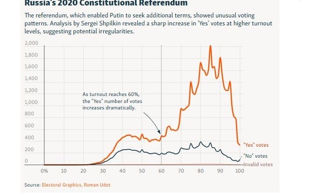 Referendumul constituţional din 2020 din Rusia (Screenshot - RFE / RL)