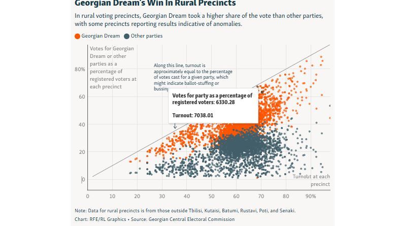 Georgian Dream's Win In Rural Precincts (Screenshot - RFE / RL)