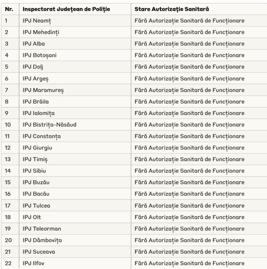 Lista Inspectorate Judetene de Politie fara Autorizatie Sanitara de Functionare