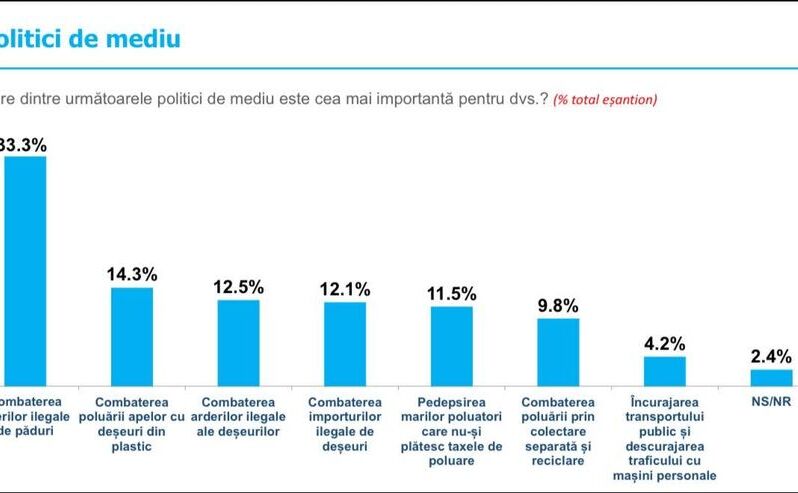 Sondaj politici de mediu (Facebook Remus Ioan Ştefureac)