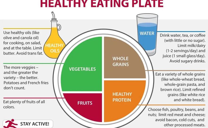 Farfuria pentru o alimentaţie sănătoasă (Copyright © 2011, Harvard University)
