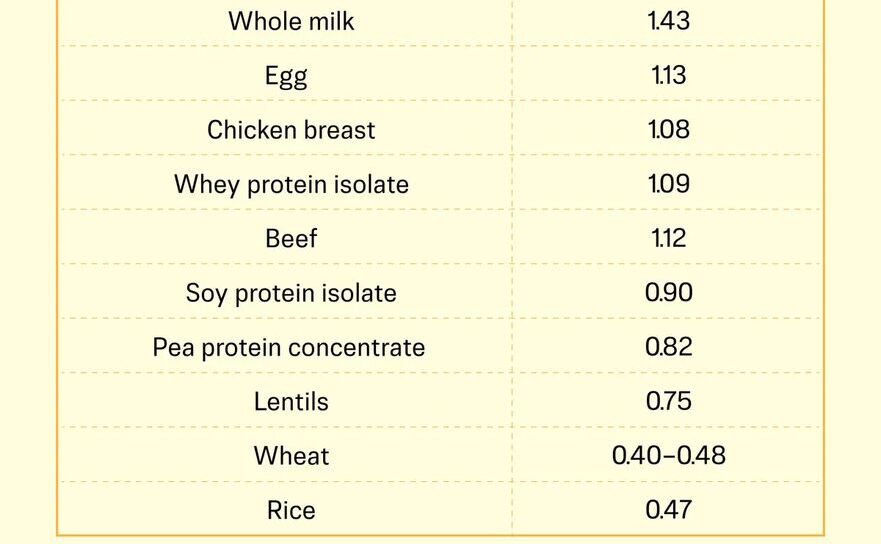 Scoruri DIAAS - măsurarea valorii proteinelor (Epoch Health)