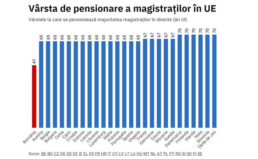 Tabel cu vârsta de pensionare a magistraţilor din alte ţări europene (Factual)