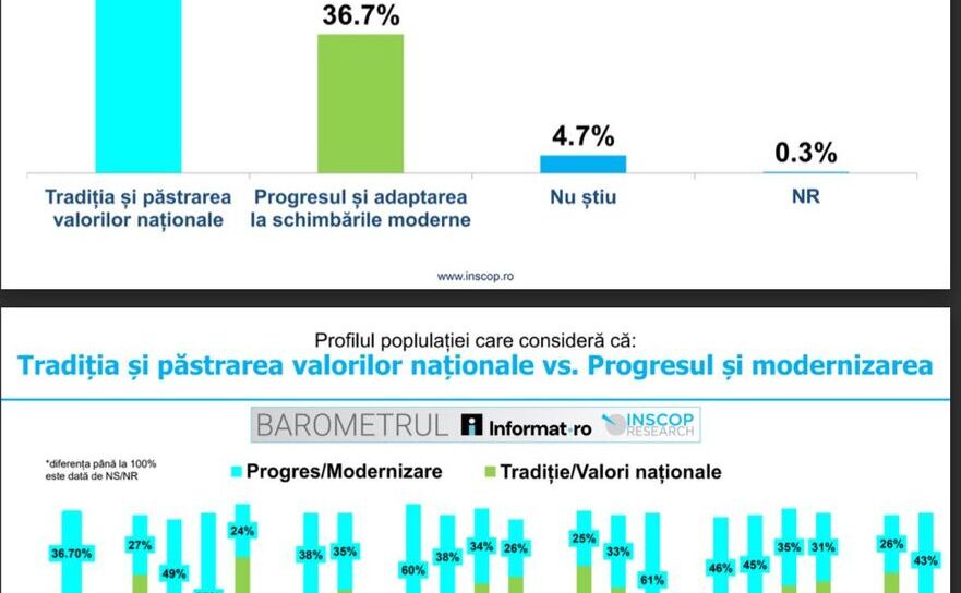 Sondaj: Valori/tradiţii naţionale vs. progres/modernizare (Foto: Facebook Remus Ştefureac)