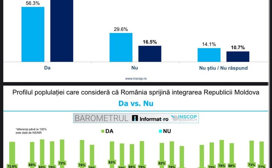 Integrarea Republicii Moldova în UE (Barometru Informat.ro INSCOP)