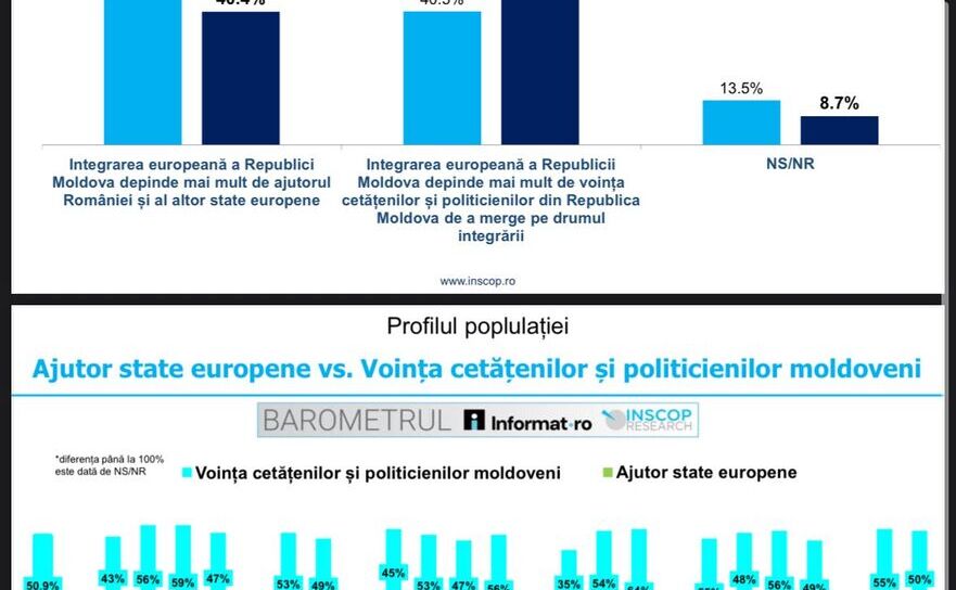 Integrarea Republicii Moldova în UE depinde mai mult de voinţa cetăţenilor şi politicienilor din R. Moldova (Barometru Informat.ro INSCOP)