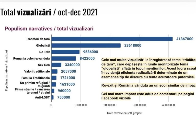 Naraţiuni populiste / Total vizualizări (Facebook Remus Ştefureac)