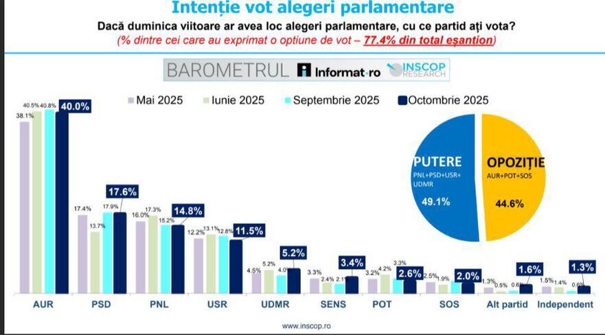  (Informat.ro - INSCOP Research)