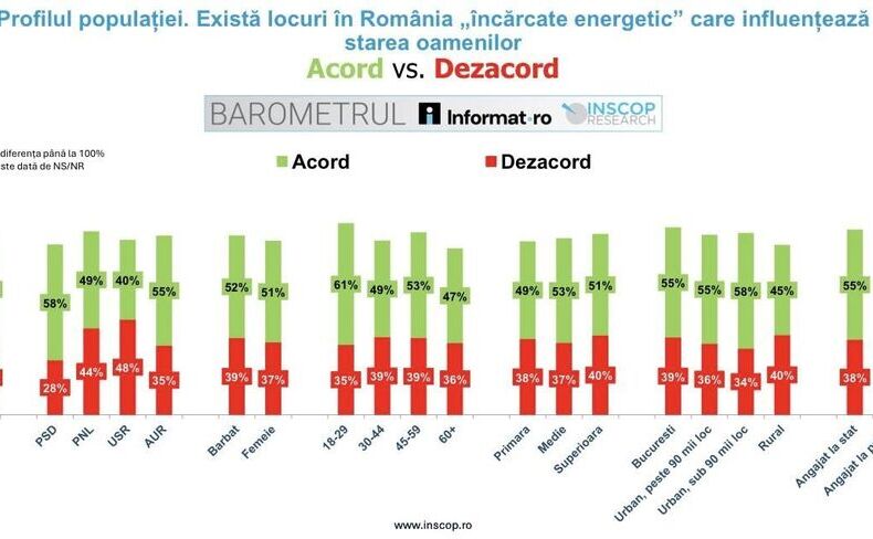 Profilul populaţiei „Sondaj: Există locuri încărcate energetic?” (foto: Facebook Remus Ştefureac)