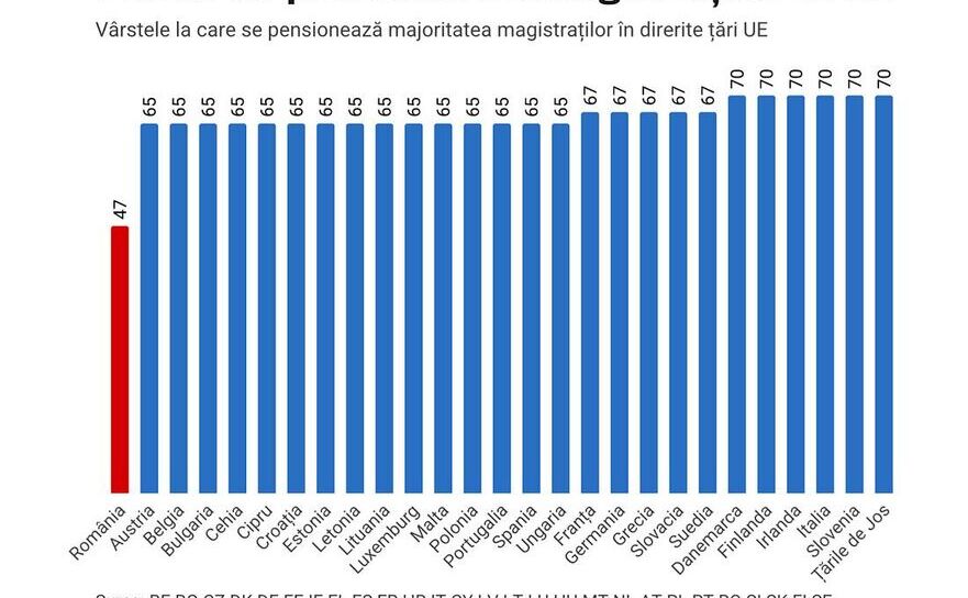 Vărsta de pensionare a magistraţilor din UE (Foto: Facebook Cristian Ghinea)