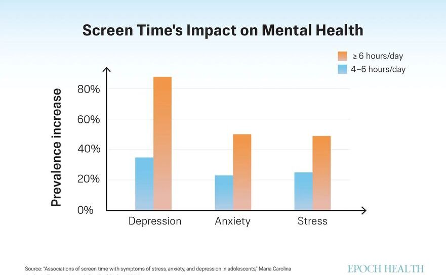 Cum afectează ecranele sănătatea mentală (The Epoch Times)