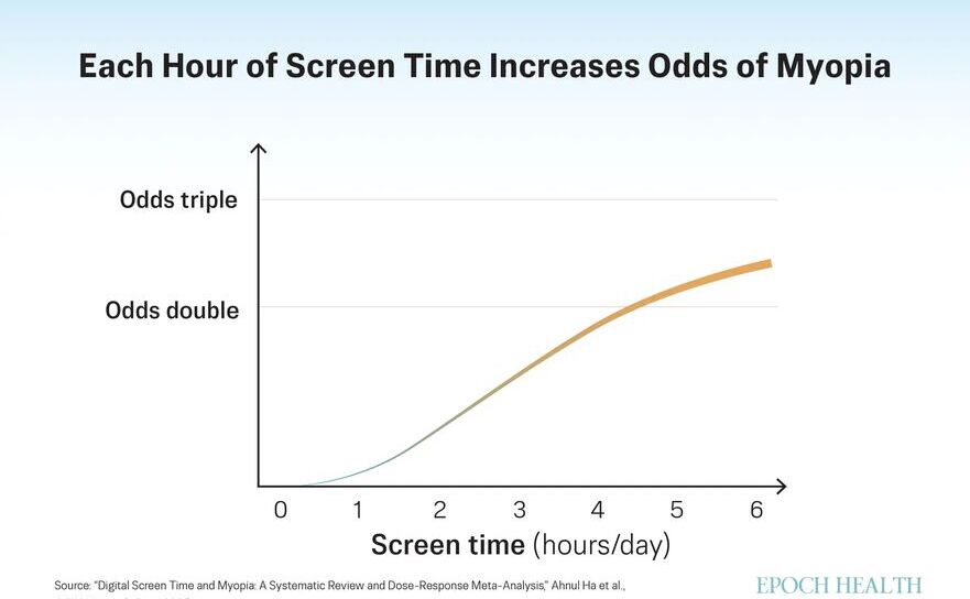 Cum afectează ecranul ochii - miopie (The Epoch Times)