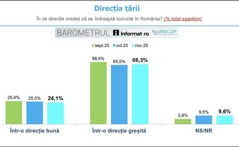 Numărul românilor care cred că România se îndreaptă într-o direcţie greşită a crescut în luna noiembrie faţă de lunile septembrie şi octombrie (Foto: Facebook Remus Ştefureac)