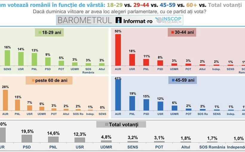 Cum votează românii în funcţie de vârstă (Foto: Facebook Remus Stefureac)