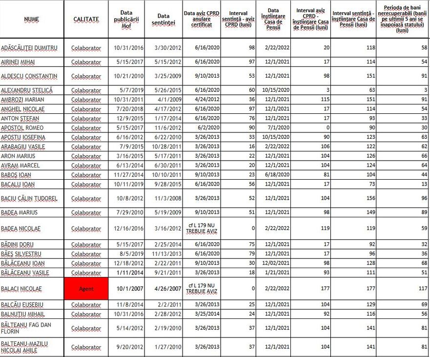 Tabel Certificate Anulate