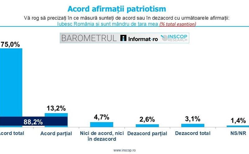 În ce măsură sunteţi de acord sau în dezacord cu următoarea afirmaţie „Iubesc România şi sunt mândru de ţara mea” (Facebook Remus Ştefureac)