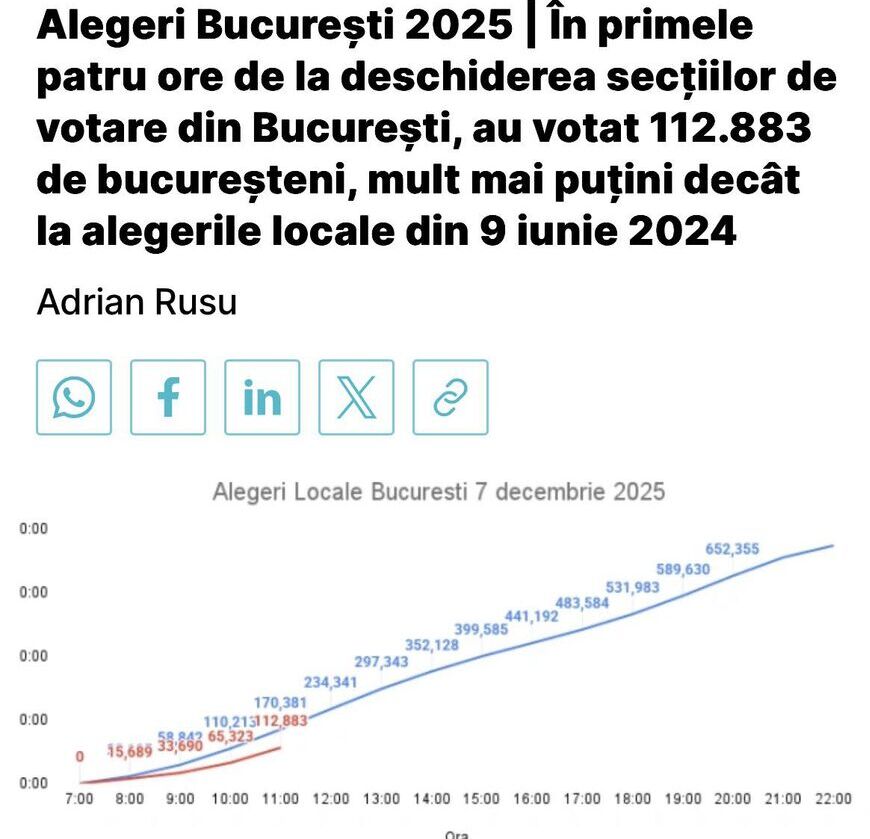 Grafic: votanţi în primele ore de la deschiderea secţiilor de vot Primăria Capitalei (Facebook Remus Ştefureac)