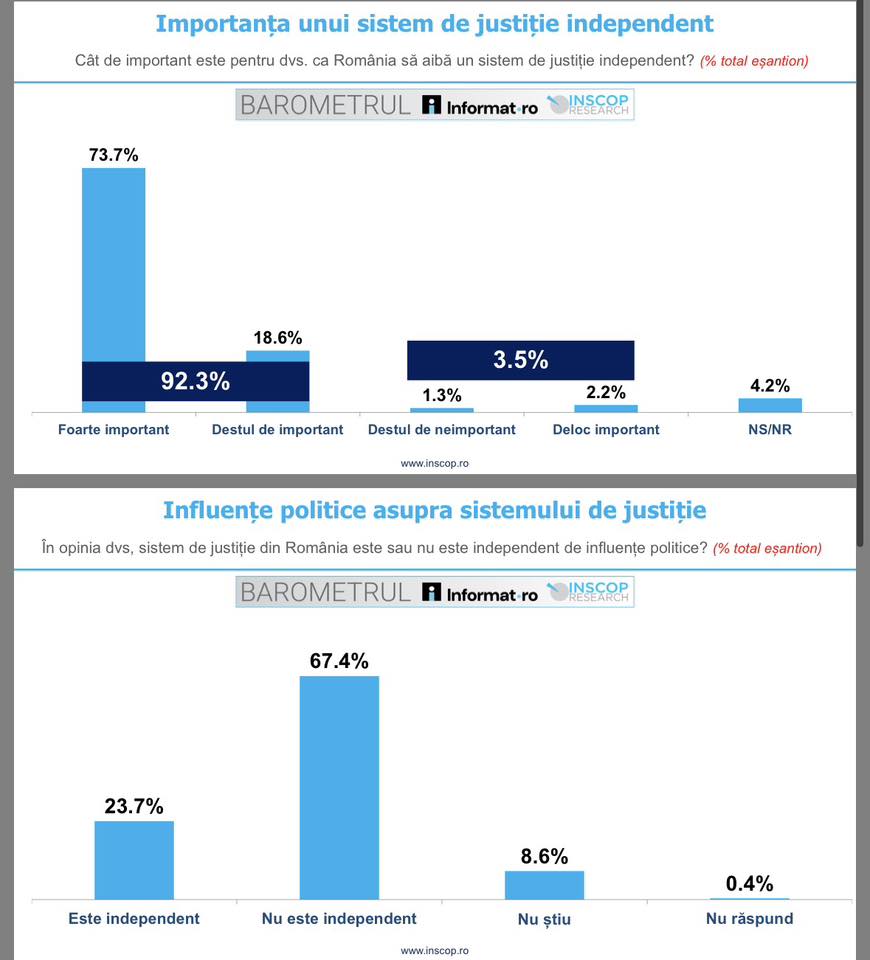 Grafic Importanţa unui sistem de justiţie independent (Foto: Inscop Research)