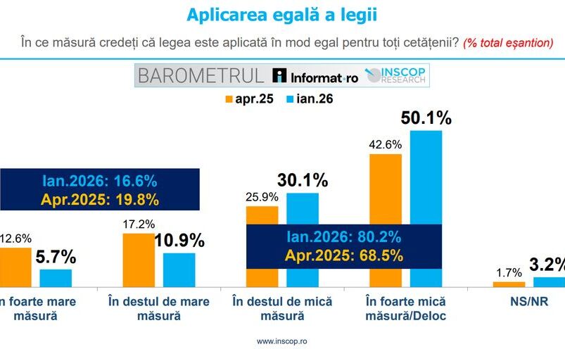 Grafic aplicarea egala a legii (Foto: Inscop Research)