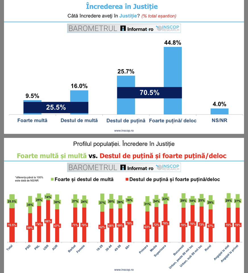 Grafic încredere justiţie (Foto: Inscop Research)