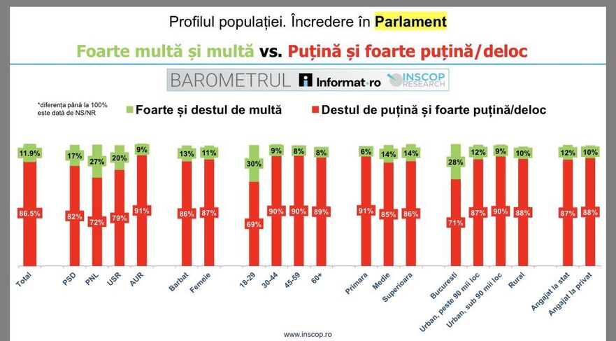 Încrederea instituţii naţionale (Facebook Remus Ştefureac)