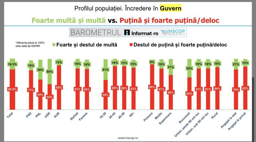 Încrederea instituţii naţionale (Facebook Remus Ştefureac)