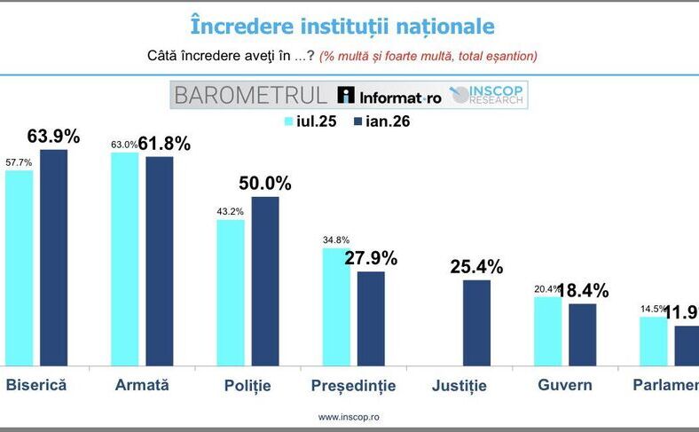 Încredere în instituţii naţionale (Facebook Remus Ştefureac)