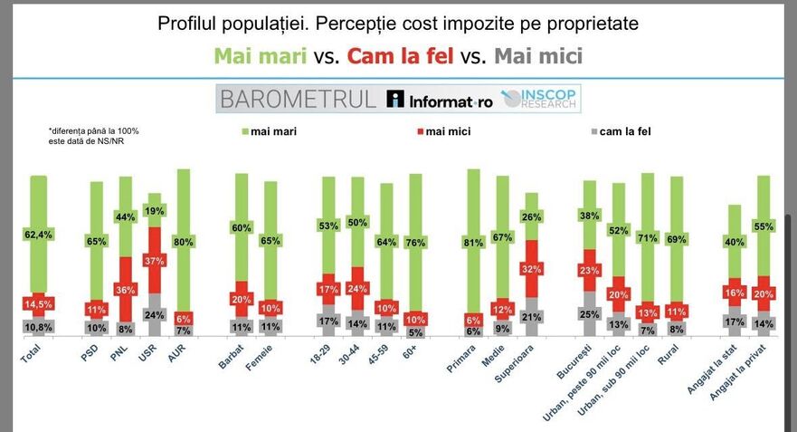 Percepţia cost impozite pe proprietate (Foto: Facebook Remus Ştefureac)