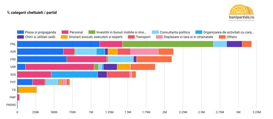Cheltuieli partide (Foto: Facebook Septimius Pîrvu)