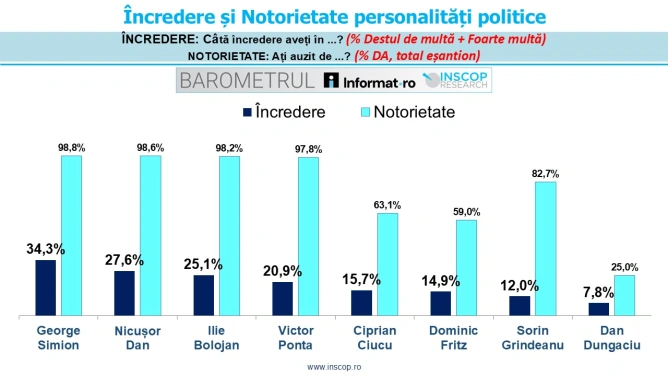 Barometrul Informat.ro - INSCOP Research (Foto Barometrul Informat.ro)