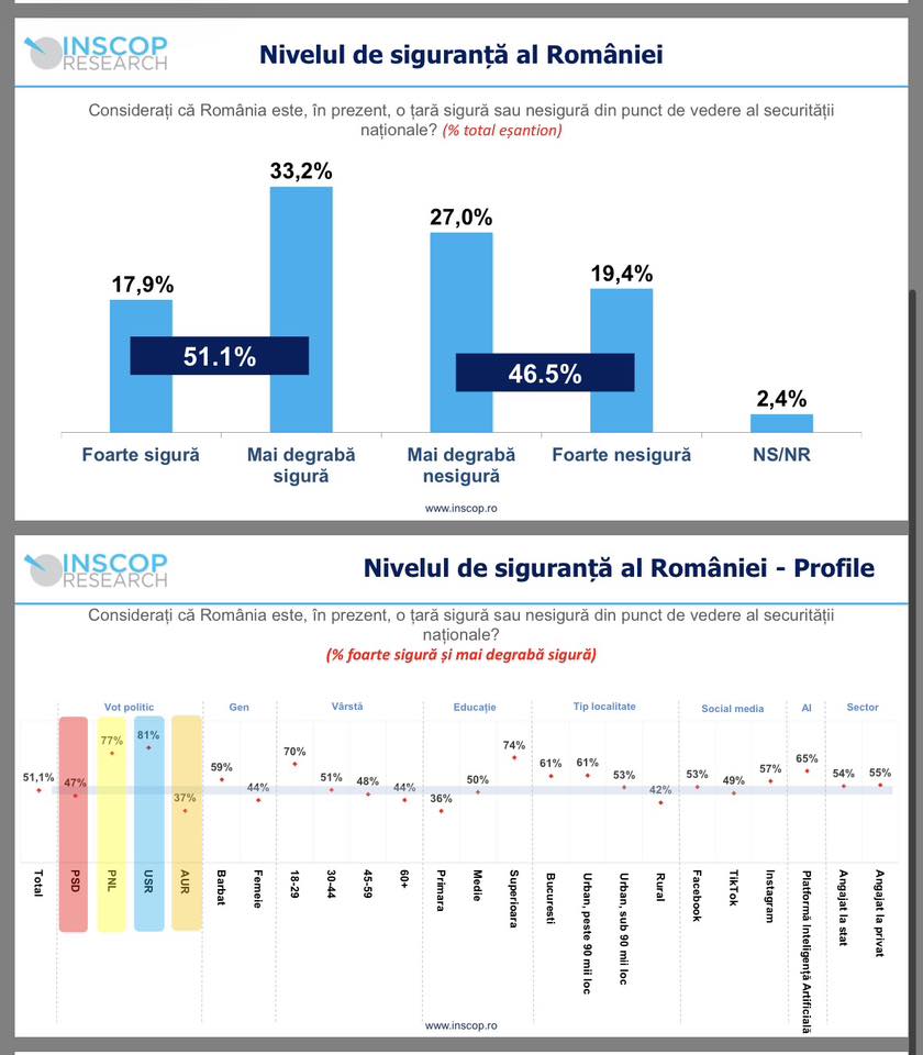 Barometrul Securităţii Naţionale (Facebook Remus Ştefureac)