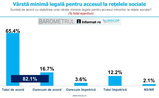 Sondaj (Foto: Barometru Informat.ro)