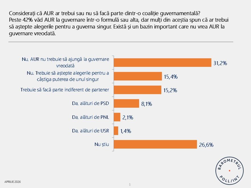 Sondaj Barometru Poll/Int România (Foto Facebook Cristian Andrei)
