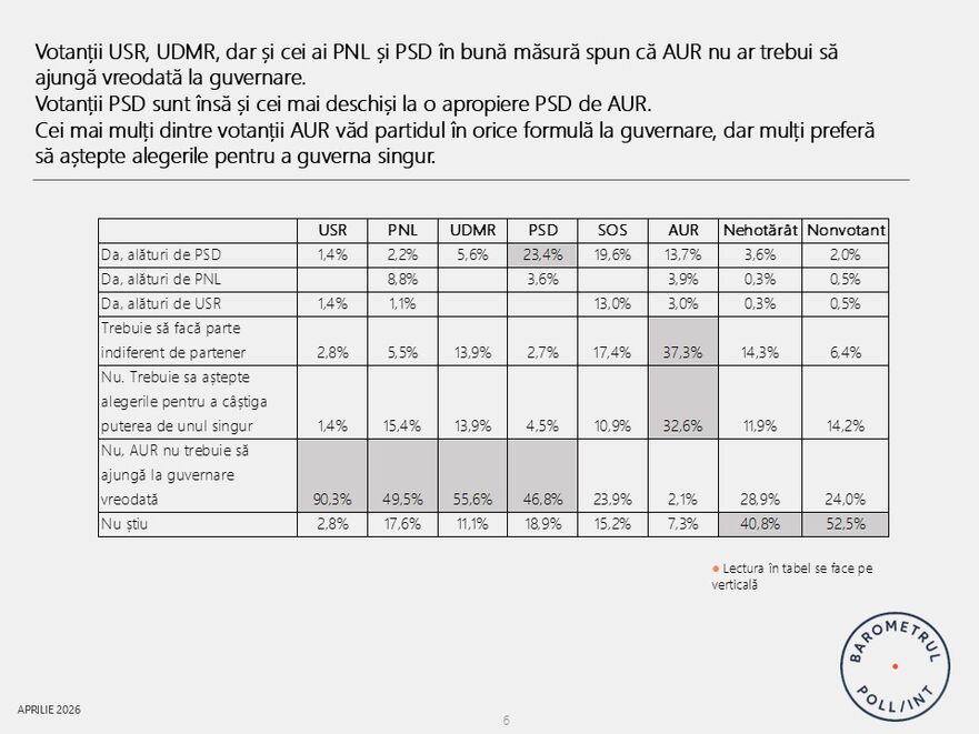 Barometrul Poll/Int România (Foto Facebook Cristian Andrei)