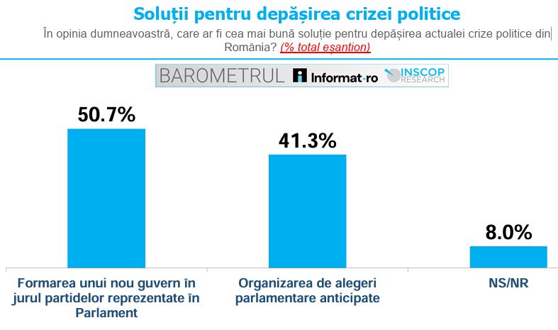 Sondaj INSCOP (Captură imagine)