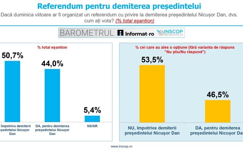 Sondaj (Inscop Research)